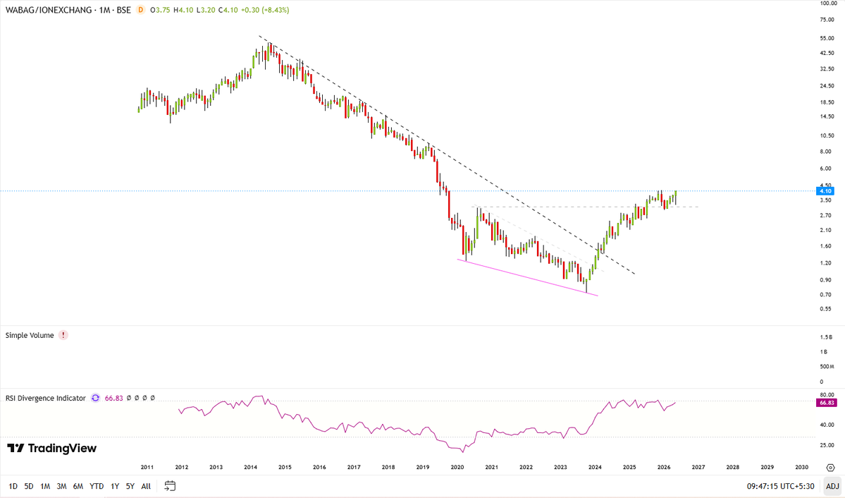 StealthWealth_'s tweet photo. #WABAG/#IONEXCHANGE ratio chart -1.60-2.30-4.10; RSI divergence, Wabag outperforming ION exchange.. 🥷 ( not buy/sell reco) https://t.co/9NZA7TnO2c