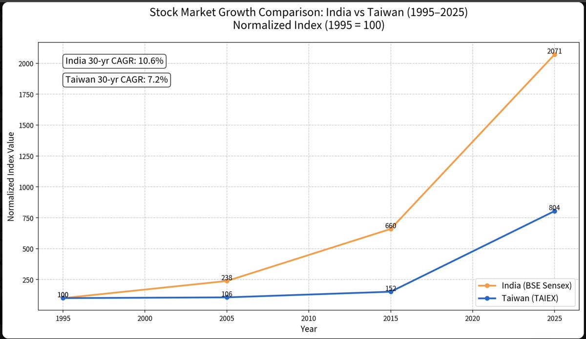 Sandhya_Jane's tweet photo. Since so much hue and cry is going on about Taiwan’s potential to become the fifth-largest stock market and potentially surpass India to the sixth position, I would like to analyze the growth trends of the stock markets in India and Taiwan. 

Over the past 30+ years, both markets have grown significantly, but India’s BSE Sensex has delivered stronger, more consistent compounded returns in local currency, while Taiwan’s TAIEX (Taiwan Weighted Index) has been more volatile — with explosive tech-driven gains in recent years (especially 2024–2026) but lower long-term CAGR overall. 

India: Multiple analyses confirm ~11.2% CAGR since 1995 and ~13% for the 30-year period 1995–2025. 
(source: https://t.co/tNHegvyub1 and https://t.co/JtKLQrEK9p)

Taiwan: Historical context + current levels (TAIEX ~43,500+ in 2026) imply lower long-term price CAGR; recent total-return data shows strong short-term performance (e.g., 5-year annualized ~20–25% in some periods). 
(source: https://t.co/7dvhYcMtVW)

Important Context & NuancesIndia’s edge in consistency: Post-1991 liberalization, Sensex benefited from broad-based economic growth, domestic consumption, banking/financials, and IT/services boom. Returns have been steadier with fewer extreme crashes.

Taiwan’s tech concentration: Heavily driven by semiconductors (TSMC alone has dominated recent gains). Major booms (dot-com, AI) and busts (Asian Financial Crisis 1997, 2000–02, 2008). Long-term CAGR dragged by volatility, but recent outperformance is dramatic — TAIEX surged over 50% YTD in early 2026 on AI demand. 

#stockmarketindia #stockmarketnews #taiwanstockmarket #stockmarketcomparisionbetweenindiataiwan #sandhyajane #sandhyajanebooks #stockmarketgrowth #cagr