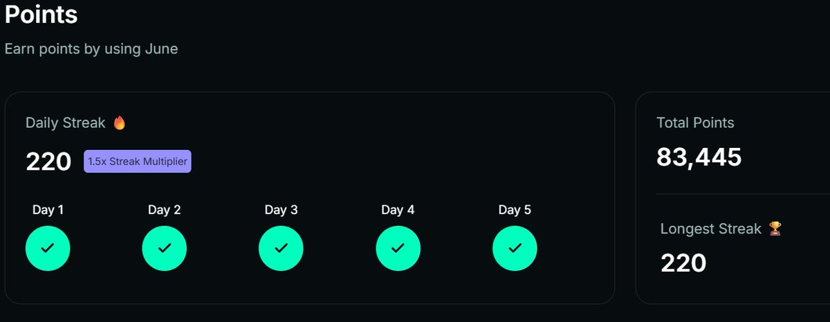 VijayVanzara200's tweet photo. π₯ 220 Days Streak & still going strong! > Crossed 83,445+ points on June AI. The consistency is paying off with that 1.5x multiplier active. π
Big things ahead!
@june_ai #Web3 #Crypto #Airdrop #JuneAI https://t.co/66N9bczTuK