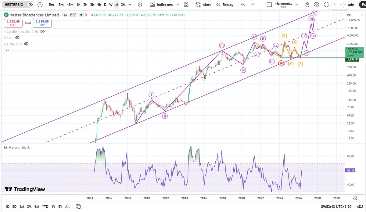 NiftyStar's tweet photo. @nishkumar1977 HESTERBIO: Took support lower channel support as well. Most probably it is going to touch Mid &amp; Upper channel. https://t.co/R8w2grvDZH