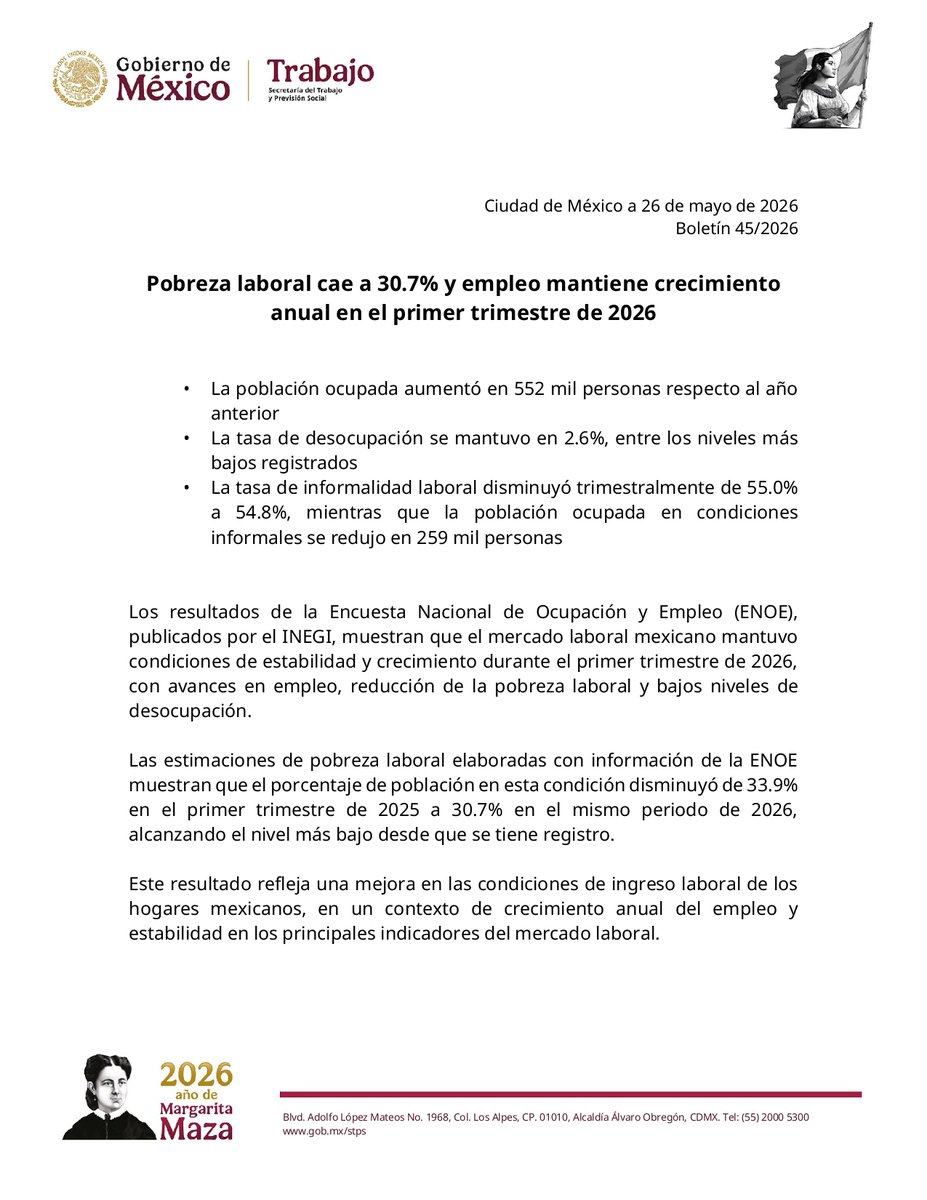 Pobreza laboral cae a 30.7% y empleo mantiene crecimiento anual en el ...