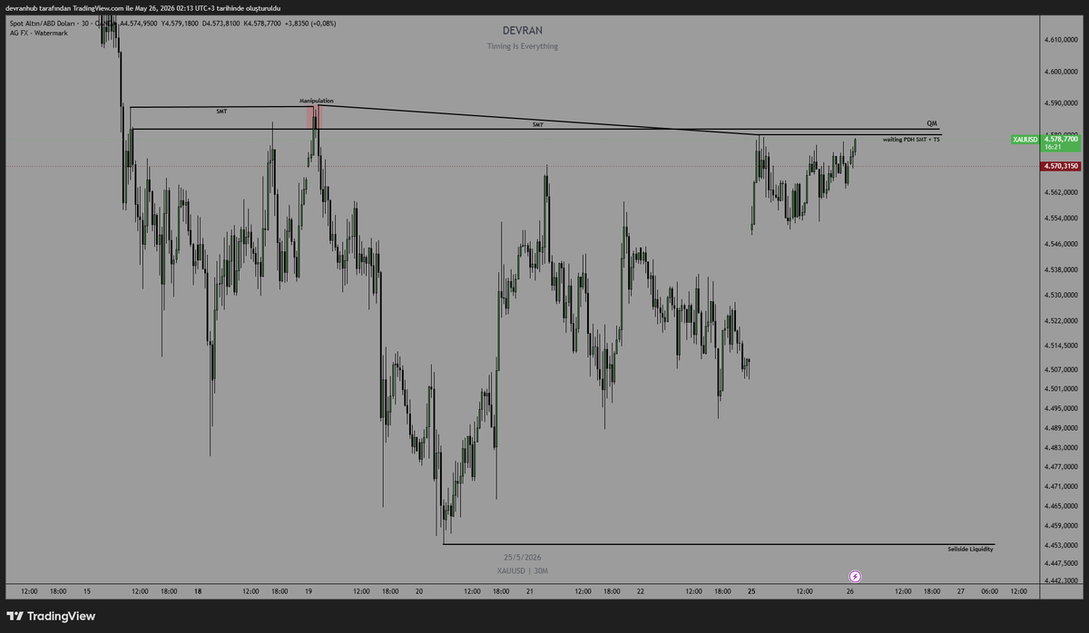 devranaxia's tweet photo. #XAUUSD
Günaydın, mutlu bayramlar dilerim efenim.

Bu setup gözümün önünde gitti. İşleme girdiğimde 10RR'dan fazla kâr bırakacaktı. Emin olamadım :D PDH'ye 1 dolar bile yukarısına çıkmadan TS'leyip ineceğini bilemedim. Yine alırız önemli değil. https://t.co/TVJjvx7z1a