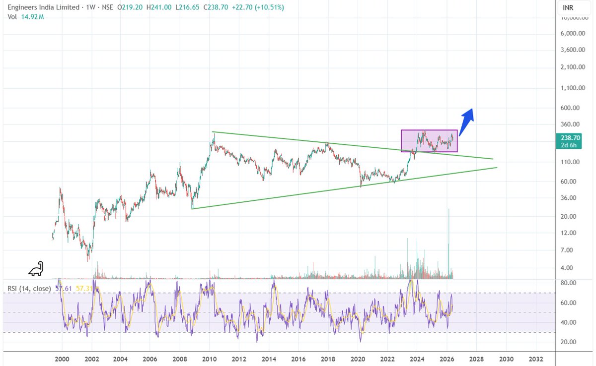 Viper_research's tweet photo. Engineers India Limited(EIL) very bullish. Breakout of triangle pattern consolidation, now into darvas box.

Targets 395, 610 rs. Mid term

#Darvasbox 
#swingtrading
#nifty
#EIL https://t.co/D1CEOzLSVf