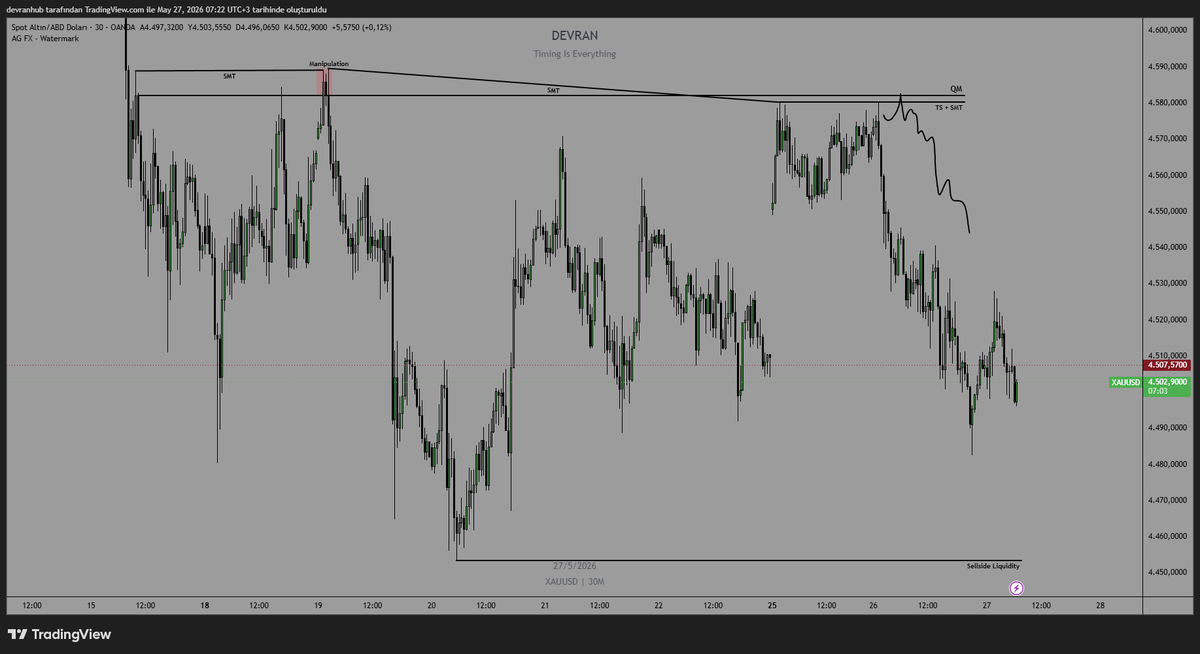 devranaxia's tweet photo. #XAUUSD
Günaydın, mutlu bayramlar dilerim efenim.

Bu setup gözümün önünde gitti. İşleme girdiğimde 10RR'dan fazla kâr bırakacaktı. Emin olamadım :D PDH'ye 1 dolar bile yukarısına çıkmadan TS'leyip ineceğini bilemedim. Yine alırız önemli değil. https://t.co/TVJjvx7z1a