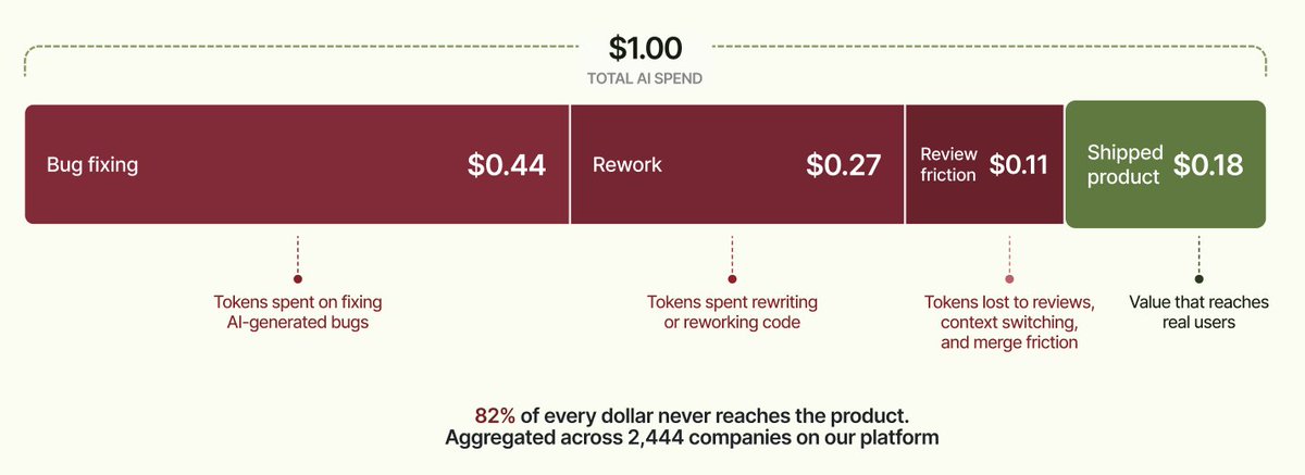 finance_sources's tweet photo. @atelicinvest Or imagine spending 82% of your token budget fixing your precious token budget spend 😂😂 https://t.co/dGVcDz43wV