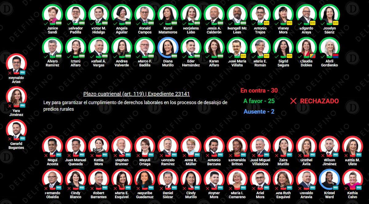 barradeprensa's tweet photo. RECHAZADO

Moción de plazo cuatrienal al expediente 23141 "Ley para garantizar el cumplimiento de derechos laborales en los procesos de desalojo de predios rurales" https://t.co/OEShSZ0knF https://t.co/gqcJQw4mlM