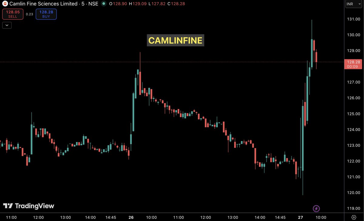 LearnWithBharat's tweet photo. #CAMLINFINE up 6% https://t.co/YJWfycZl53