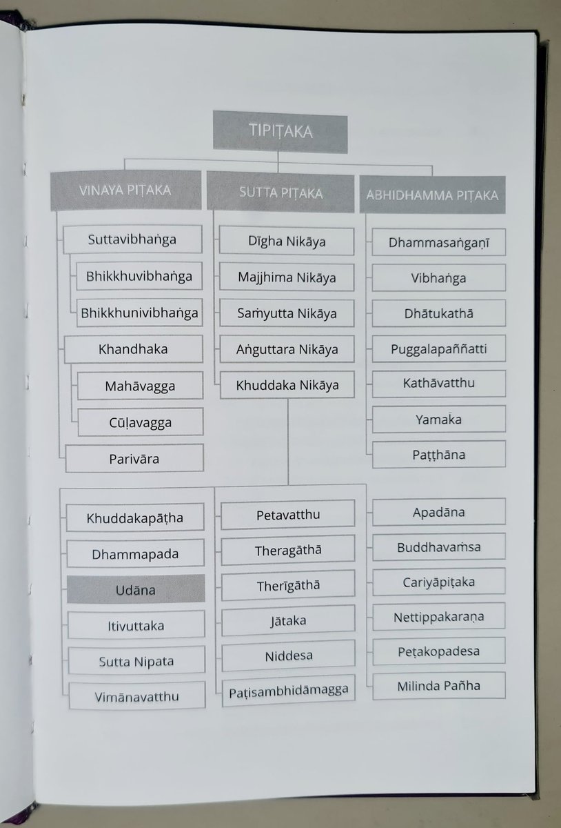 opiloph's tweet photo. Udana adalah salah satu kitab suci dalam agama Buddha yang merupakan bagian dari Khuddaka Nikaya dalam Sutta Pitaka. https://t.co/Pfwss1Daai