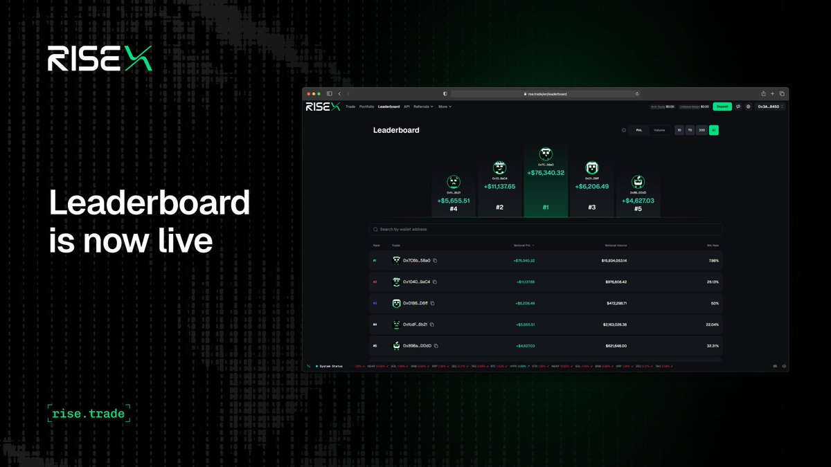 risextrade's tweet photo. Curious how your trading skills stack up? 

The RISEx leaderboard is live. 

Track your performance and see where you stand. 

Check your rank: https://t.co/ldRCe0qJ7C https://t.co/uwoBJDsTR4
