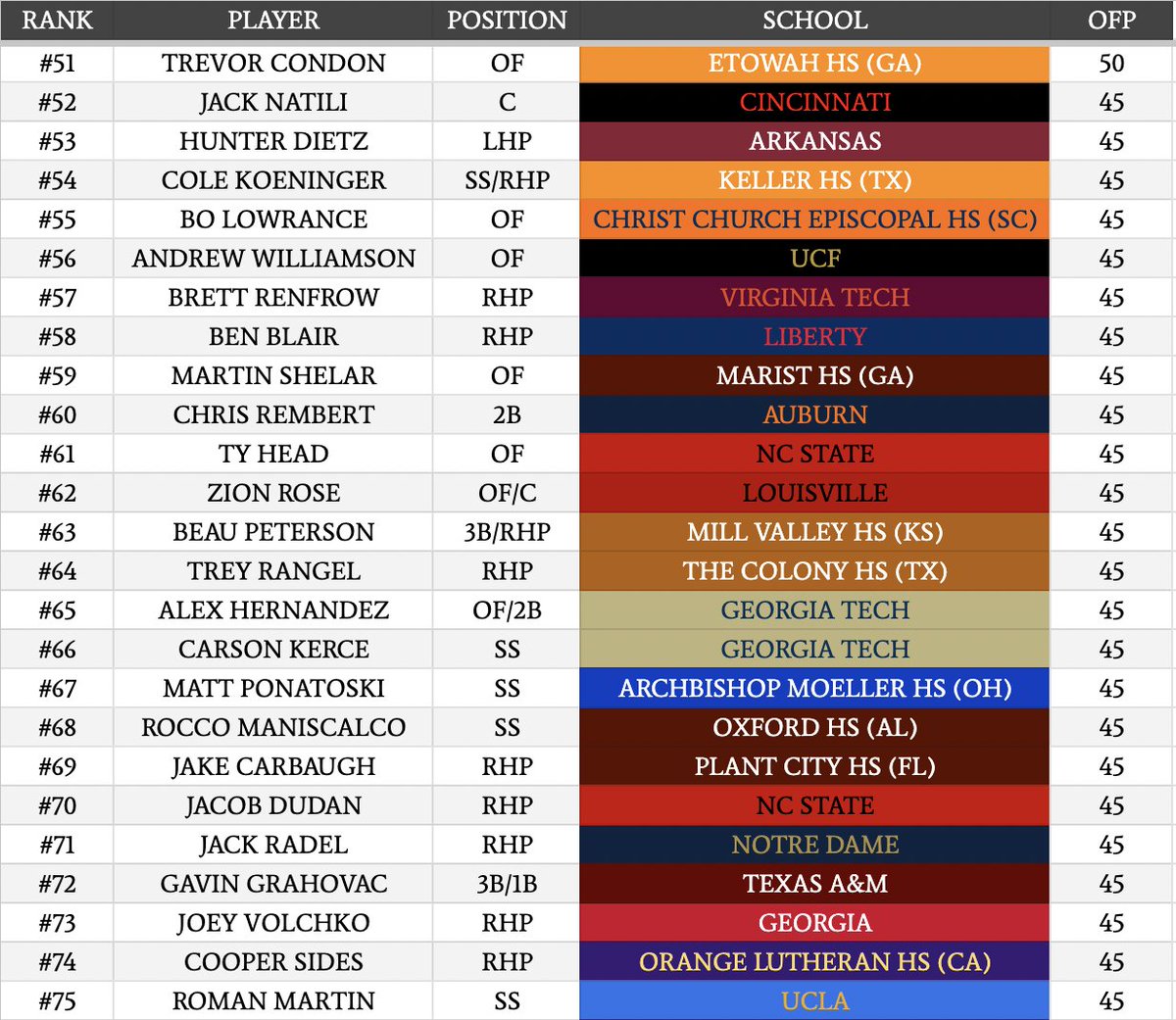 JoshCatlett3's tweet photo. My Pre-Postseason MLB Draft Board❗ https://t.co/TOEw0dpoG5