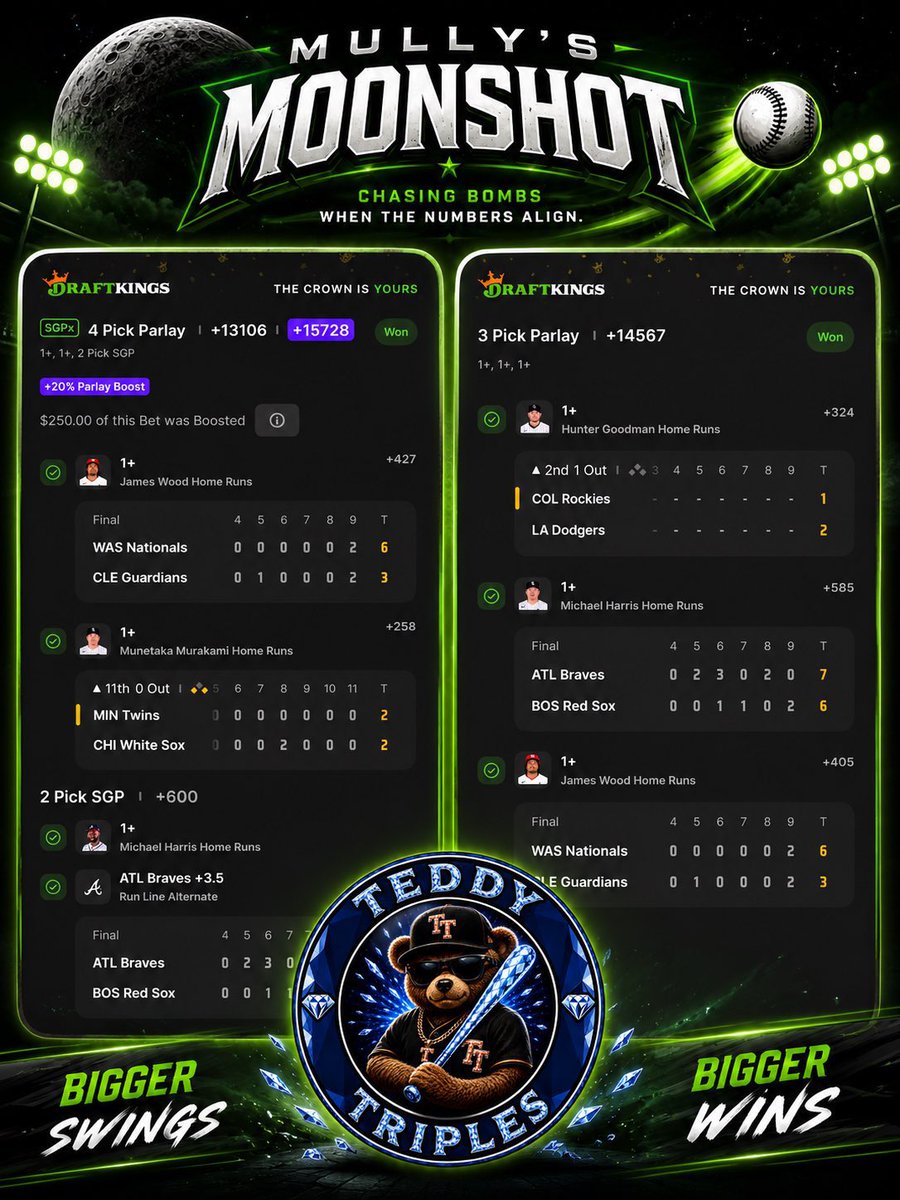 tedfleener's tweet photo. 🚀 MULLY’S MOONSHOT x TEDDY TRIPLES GIVEAWAY 🚀

We’re teaming up to send 4 lucky winners $25 each to chase some bombs of your own! 💰

To enter:
1.  ❤️ LIKE this post
2.  🔁 REPOST this post
3.  💬 COMMENT below (tag a baseball homie or drop your favorite player!)

Winners announced TOMORROW (5/28/26) on this account!

Must be following both @tedfleener & @MULLYSMOONSHOT to be eligible.
Good luck, let’s see those notifications light up 🔥

S/O to the homie @Blkeddie412_ for the sick graphic as always ! Dude is talented with these🤧
#MullysMoonshot #TeddyTriples #Giveaway #MLB #HomerunLegends