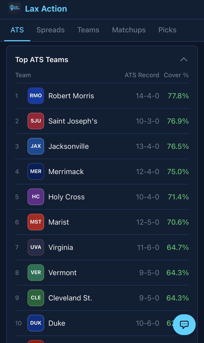 Lax_Action's tweet photo. Best teams ATS for 2026 season:

77.8% - Robert Morris
76.9% - St. Joe
76.5% - Jacksonville
75% - Merrimack
71.4% - Holy Cross
70.6% - Marist
64.7% - Virginia
64.3% - Vermont, Cleveland St.
62.5% - Duke, Stony Brook

View more on https://t.co/FbOvb5zAm7 https://t.co/oDmn6NEXif