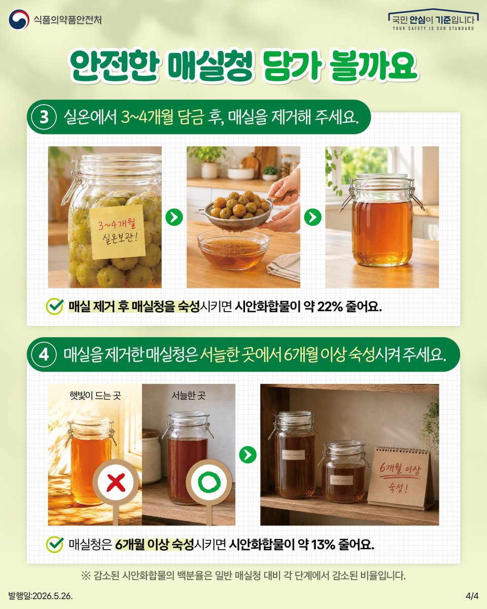 TheMFDS's tweet photo. 매실의 계절, 매실청 안전하게 담그세요.

매실청 맛있게 담그는 것도 중요하지만, 
안전하게 담그는 방법은 더 중요합니다. 

식약처가 알려드리는 
“매실청 안전하게 담그는 방법” 카드뉴스로 확인하세요!😊

#식약처 #매실청담그는법 #식품안전 #매실 https://t.co/L8mSW8fMxt