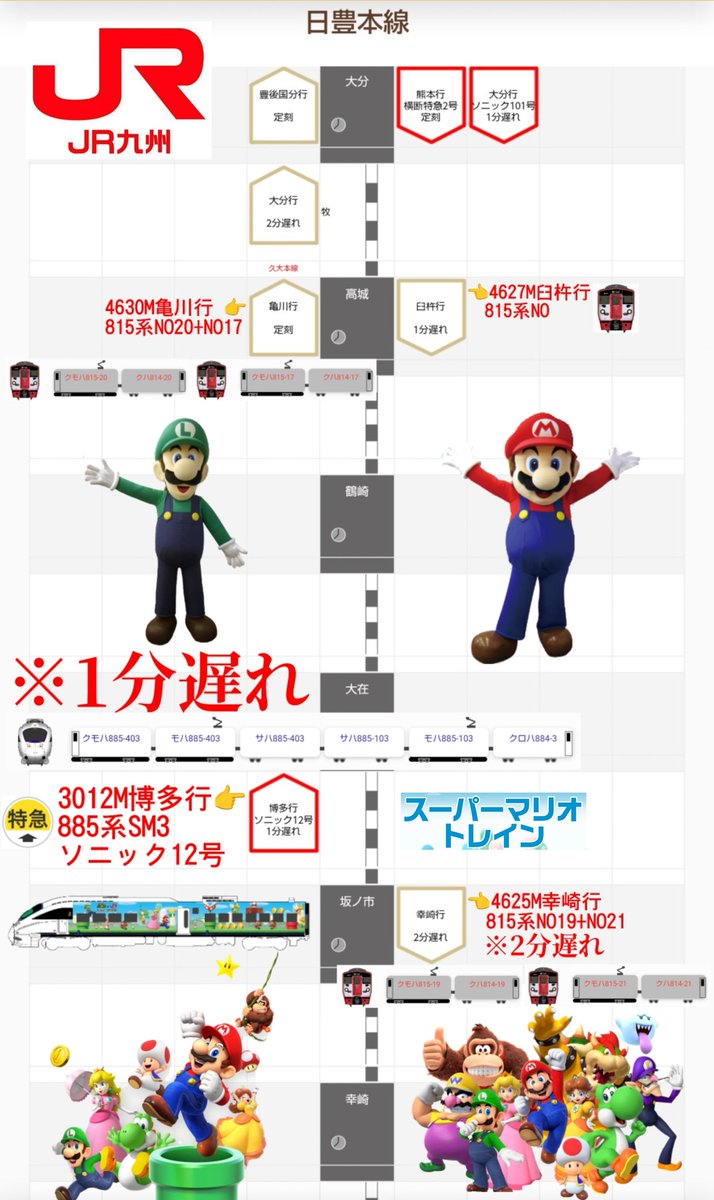 jikko680687's tweet photo. 【今日の885系】2026/5/27(Wed)☔
3012M特急ソニック12号 佐伯6:58発 博多行き(博多10:27着) ※本日1回走り
885系 SM3編成(本ミフ) ※スーパーマリオ×JR九州〜Let’s GO KYUSHU〜キャンペーンラッピング車両
#885系 #SM3 #ラッピング車 #スーパーマリオ #南福岡車両区 #日豊本線 #大在駅 #坂ノ市駅 https://t.co/xdN56mPYDl