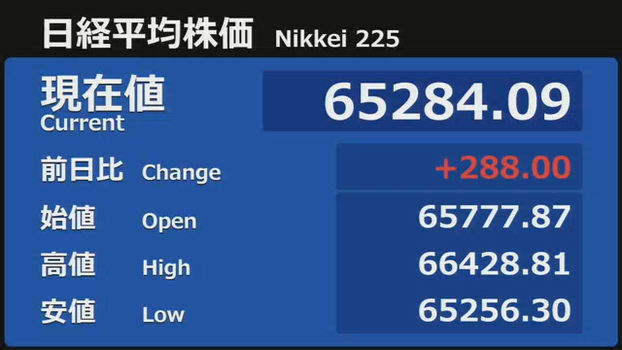 nicosokufx's tweet photo. 日経平均 上げ幅縮小　値幅1,000円超

高値 66,428円 09:06 前日比 +1432円
安値 65,256円 13:28 前日比 +260円 https://t.co/uTkziDlq8L