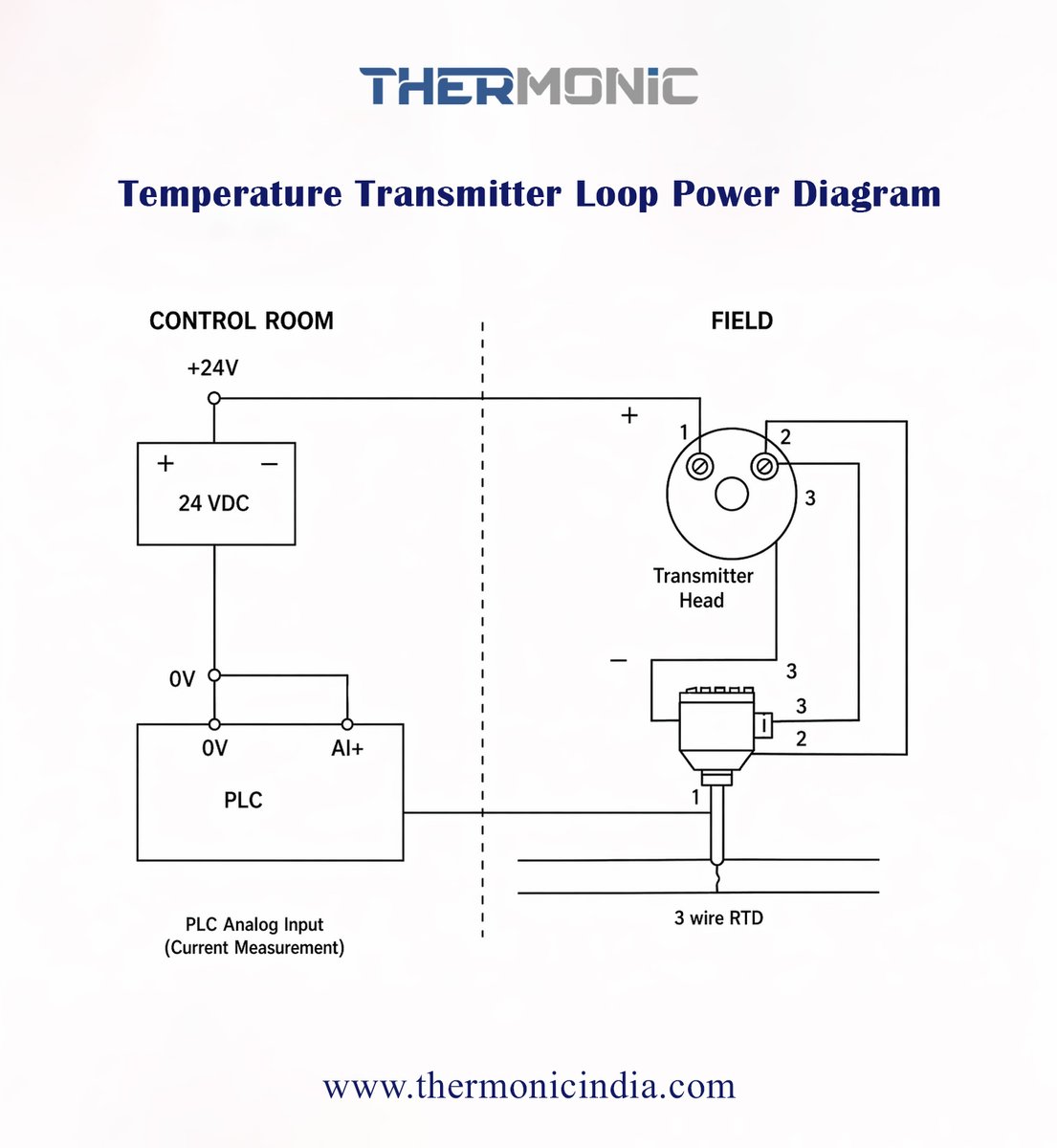 thermonicsensor's tweet photo. Simplifying industrial automation! ⚡

This loop power diagram shows how a 3-wire RTD sensor connects to a transmitter head and integrates with a PLC using a 24V DC supply for precise current measurement. 🛠️

Reliable sensing by Thermonic Sensor and Control Pvt. Ltd. https://t.co/ORpY2gEFmR