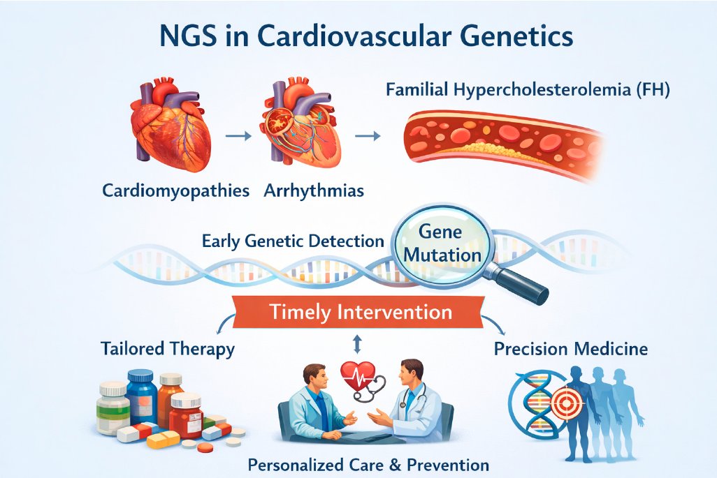 EdEsplin's tweet photo. ...multi-gene panels (#germlinetesting) have emerged as the standard of care for inherited #cardiac conditions (e.g. #cardiomyopathies, etc.)...contributing to...#prognostic assessment, & personalized #therapeutic decision-making...

cit. 'Comprehensive #GeneticTesting for #Pediatric #HypertrophicCardiomyopathy' https://t.co/zGnHWOmfDt #DrDanaGal et al. @Stanford  @SpringerNature 

#Universal #germline #genetictesting for all #patients w/ #cardiomyopathy

#access #reducedisparities #precisionmedicine #precisiontherapy #clinicaltrials #precisionprevention

https://t.co/zE13nWBDJF #KonstantinosAgiannitopoulos et al. @Life_MDPI @MDPIOpenAccess
