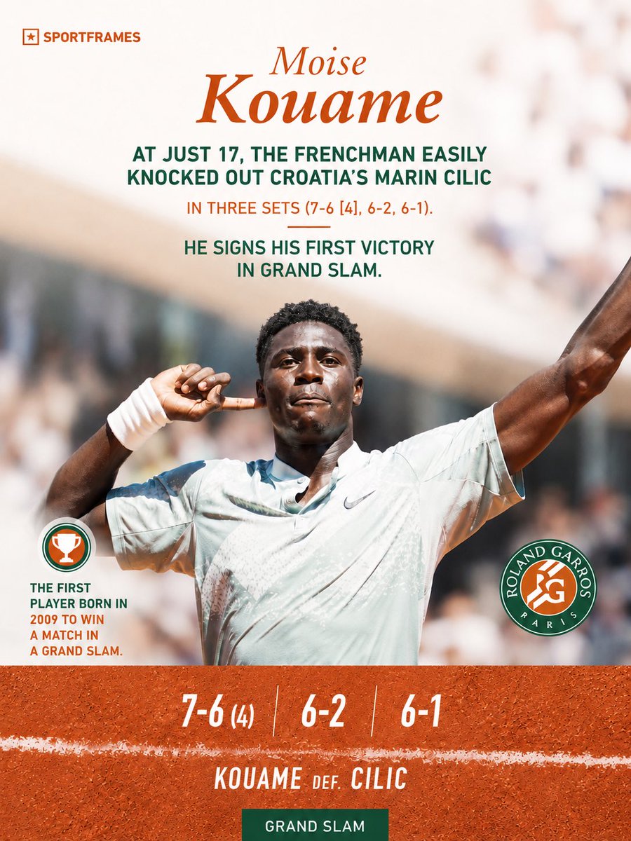 SportFramesit's tweet photo. 17 years old.
First player born in 2009 to win a Grand Slam match.

Moise Kouame just announced himself to the tennis world at Roland-Garros. 🇫🇷🎾

#RolandGarros #RG26 #Kouame #Tennis #SportFrames https://t.co/w3jubZrUPi