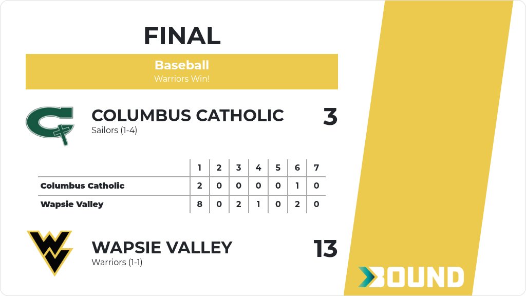 wapsiebaseball's tweet photo. Baseball (Varsity) Score Posted - Wapsie Valley Warriors defeat Columbus Catholic Sailors 13-3. https://t.co/NxBR0sGKFn https://t.co/0fK7YGk4w6