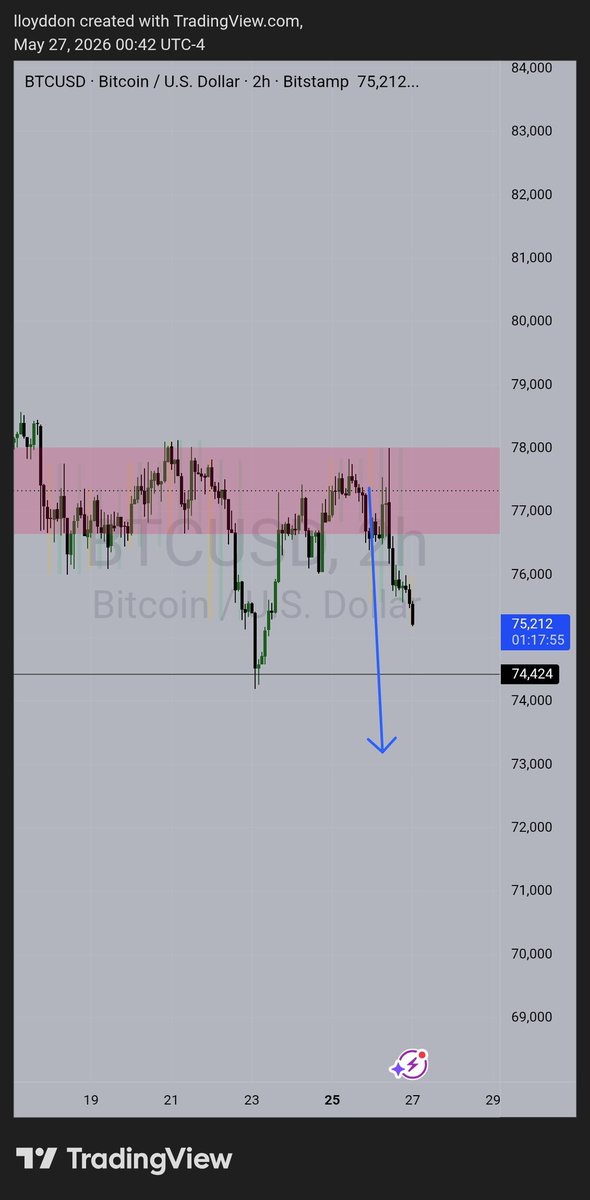 LloydTrading01's tweet photo. Bearish on #BTC #BTCUSD https://t.co/1hsLoqIH95