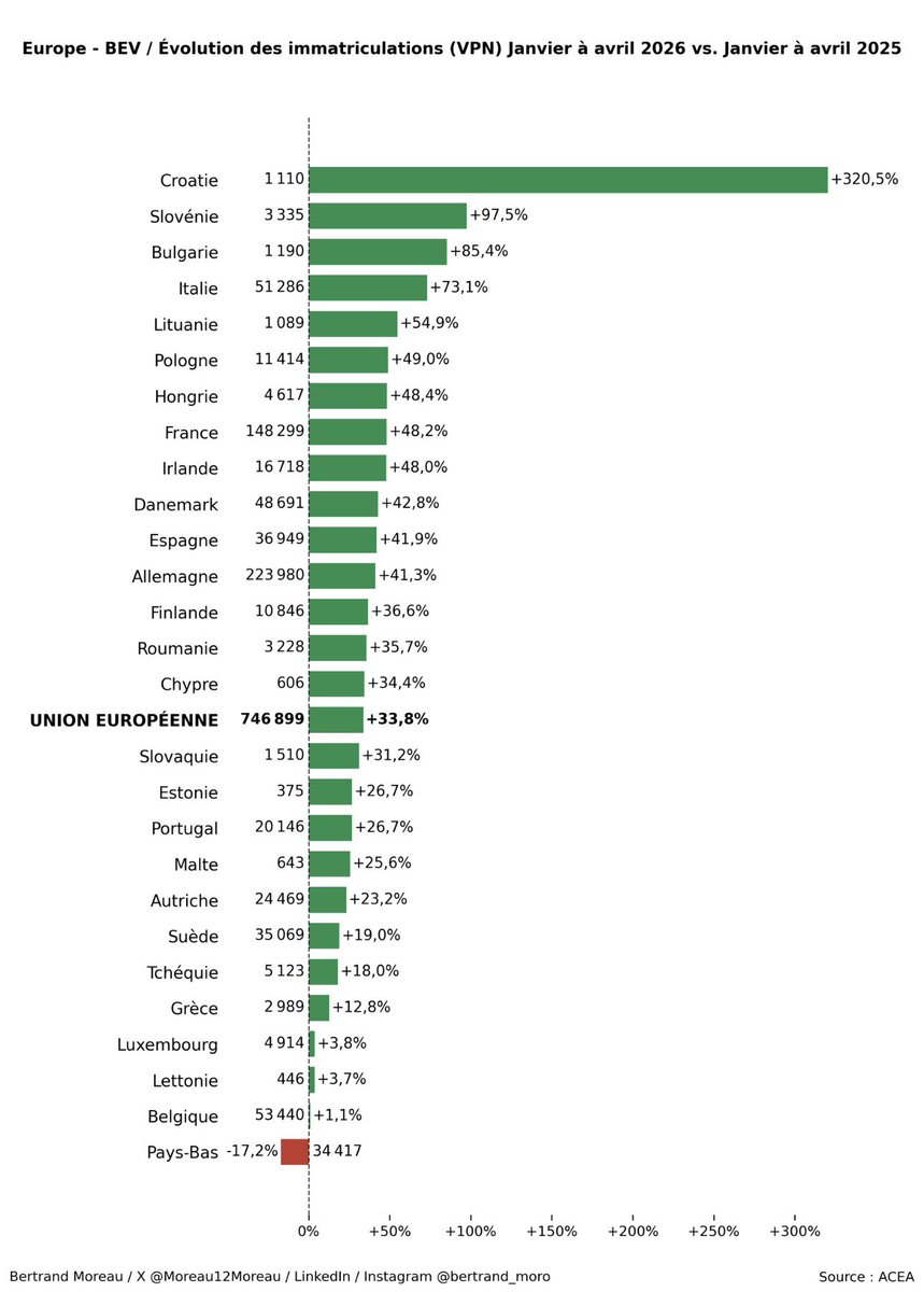 Moreau12Moreau's tweet photo. #EV🚗⚡️

📊BEV - NEW CAR REGISTRATIONS 🇪🇺
April 2026

@ACEA_auto / 27.05.26
📊 Market Share (vs. 2025)
- April 2026 : 20,6% (15.7%)
- Jan. to April 2026 : 19,7% (15,3%)

📈 BEV registrations (vs. 2025)
- April 2026 : 200117 (145341), ↗️ +37,7%
- Jan. to April 2026 : 746899 (558262), ↗️ +33,8%

➡️ BEV registrations EU + EFTA (Iceland, Norway, Switz.) + UK
- Jan. to April 2026 : 978845 (758109), ↗️ +29,1%.