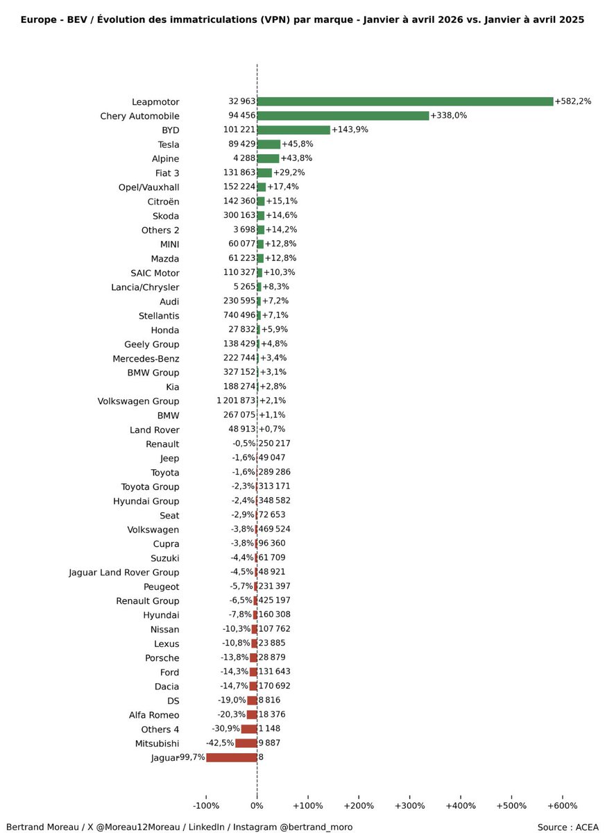 Moreau12Moreau's tweet photo. #EV🚗⚡️

📊BEV - NEW CAR REGISTRATIONS 🇪🇺
April 2026

@ACEA_auto / 27.05.26
📊 Market Share (vs. 2025)
- April 2026 : 20,6% (15.7%)
- Jan. to April 2026 : 19,7% (15,3%)

📈 BEV registrations (vs. 2025)
- April 2026 : 200117 (145341), ↗️ +37,7%
- Jan. to April 2026 : 746899 (558262), ↗️ +33,8%

➡️ BEV registrations EU + EFTA (Iceland, Norway, Switz.) + UK
- Jan. to April 2026 : 978845 (758109), ↗️ +29,1%.