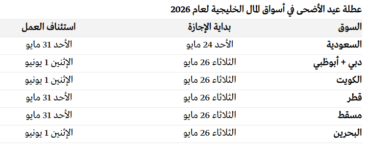 adlzzs's tweet photo. تتفاوت إجازة الأسواق المالية الخليجية، مع استبعاد يومي الجمعة والسبت، على النحو التالي:
قطر وعُمان 3 أيام
الإمارات والكويت والبحرين 4 أيام
السعودية 5 أيام https://t.co/EHq88kh0IP