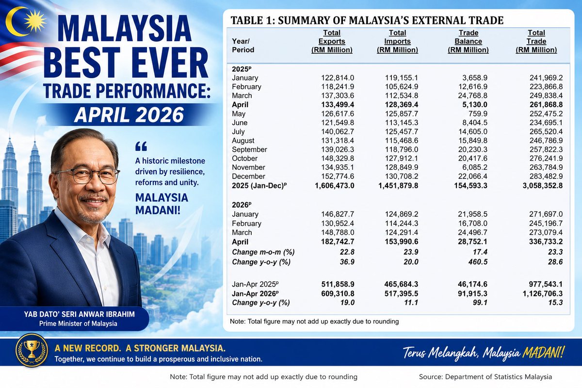 simtzetzin's tweet photo. The Best Month in Malaysia’s Trade History - April 2026!

For the past few years, Malaysia has faced major economic challenges — Covid-19, the Russia-Ukraine war, global trade tensions, US unilateral tariffs, and conflicts in the Middle East. These black swan events have brought hardship to the world, including Malaysia.

Yet Malaysia was not defeated.

Under the steady stewardship of Prime Minister Dato’ Seri Anwar Ibrahim and the MADANI Government’s capable economic team, Malaysia has not only recovered, but is now standing out strongly among other nations.

For the past few years, the Prime Minister has travelled extensively across the world to restore investor confidence and attract quality investments into Malaysia. Political stability under the MADANI Government has also convinced more foreign investors to choose Malaysia as their investment destination.

Today, the results are beginning to show.

Yesterday, I highlighted Malaysia’s outstanding 2026 trade performance, where total trade surpassed the *RM1 trillion mark within just four months — one month earlier than last year*.

Today, I want to highlight another historic achievement:

April 2026 was the best month ever in Malaysia’s trading history.

April 2026 Trade Performance:

* Total trade: RM336.7 billion
* Exports: RM182.7 billion
* Imports: RM153.9 billion
* Trade balance: RM28.7 billion

Exports jumped by 36.9% year-on-year, reflecting stronger industrial activity, increased production capacity, and growing global demand for products proudly “Made in Malaysia”.

Most importantly, Malaysia’s trade surplus surged by an impressive 460.5% year-on-year, demonstrating that the country is gaining significantly from international trade while strengthening the economy and supporting the ringgit.

The higher imports also reflect Malaysia’s growing economic strength. A large portion of these imports consists of capital goods and intermediate goods used by our industries for manufacturing and value-added activities before being exported to global markets.

These achievements are not happening by chance. They are the result of consistent economic management, investor confidence, and political stability under the MADANI Government and its capable MITI, MIDA, MATRADE and other agencies.

Malaysia’s trade performance is a success story.

It proves that with good leadership, political stability, and steady economic stewardship, Malaysia can rise above global uncertainty and turn economic challenges into national strength.