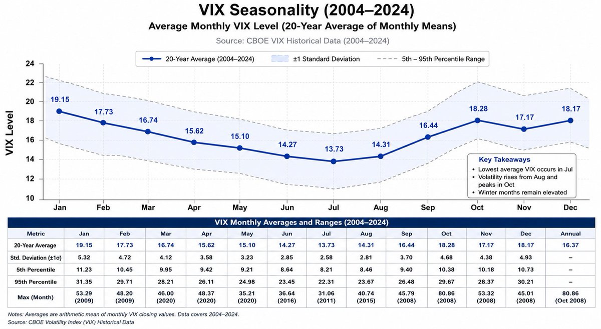 Mid term year $VIX seasonality for the last 20 years.