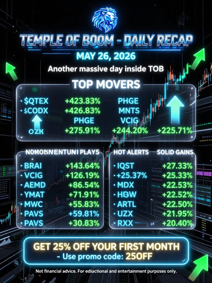 bxtchigetmoney's tweet photo. 🚨TOB Daily Recap 🚨💸📈 
@templeofbooom 

$QTEX— 433.33%
$CODX — 426.83%
$PHGE — 390.91%
$VCIG — 244.20%
$UZX- 225.71%
$MNTS — 257.14%
$PHGE - 275.00%
$SNGX -87.50%
$AIMD — 86.54%
$BRAI — 143.64%
$VCIG - 126.19%
$OTLK —75.61%
$YMAT — 71.96%
$SAEMD - 86.54%
$PAVS — 39.81%
$AEMD - 30.83%
$QNCX — 26.00%
$IQST - 27.27%
$MWC—55.83%
$HDRN — 23.33%
$ARTL —22.50%
$MSW — 22.52%
$RXT — 20.40%
$IQST — 25.37%
$UZX—21.95%

🎟️Use code: “25OFF” for 25% off your first month 📲💸 
(Limited Spots Available ⚠️)

Join one of the best trading communities out there!! 💥🦁‼️

https://t.co/TxWQwUPKRd