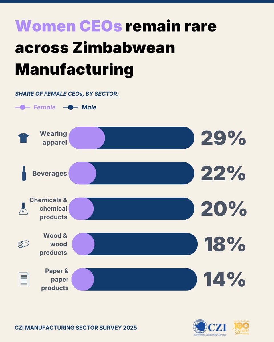 czionline's tweet photo. Heavy industry and technical manufacturing remain largely closed to women at the executive level, while softer consumer sectors show relatively higher inclusivity.

Register for updates on the Manufacturing Sector Review & Launch of the Full Report: https://t.co/GrAJVJ4Spg

#MSSR2025 #WomenInIndustry