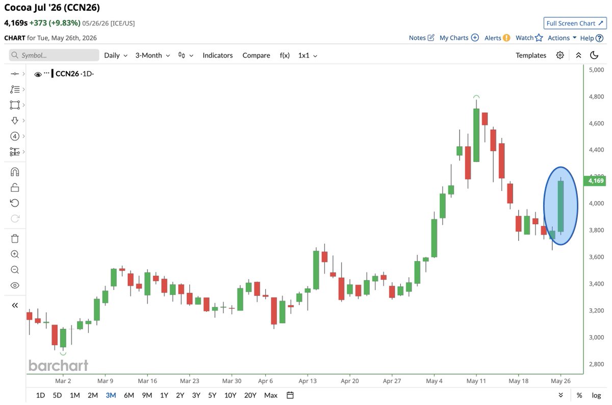 Barchart tweet media