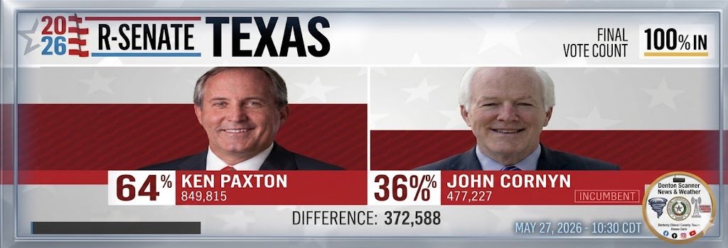 DentonScanner's tweet photo. Not even close, now we wait for November…64% to 36%… https://t.co/QKtc2neCo1