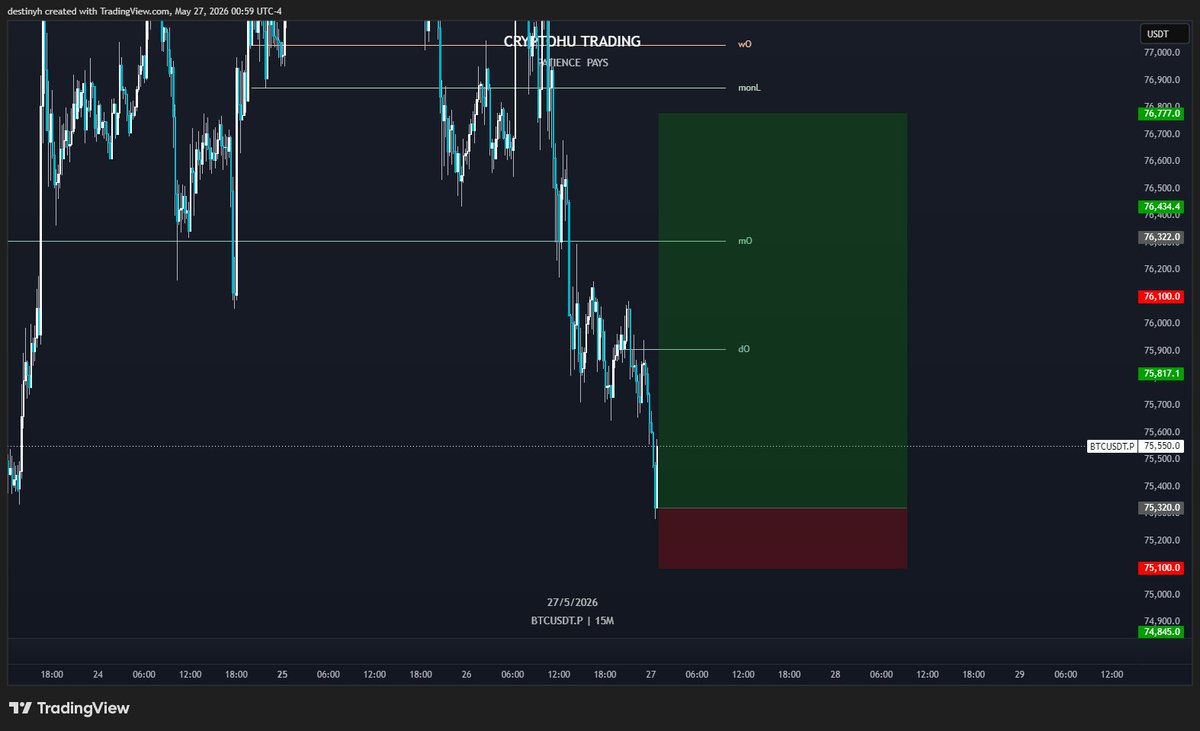 CryptoHuTrading's tweet photo. Trade #333  - $BTC  Long (6.62R)                              

Entry: 75320
SL: 75100
TP: 76777

-Trapped short at the bottom https://t.co/TCsPDsbFYM