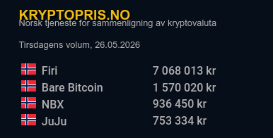 Kryptoprisno's tweet photo. Tirsdagens volum på de norske kryptobørsene @firiapp @JuJukrypto @nbxcom @barebitcoin https://t.co/mnLZoj8niW