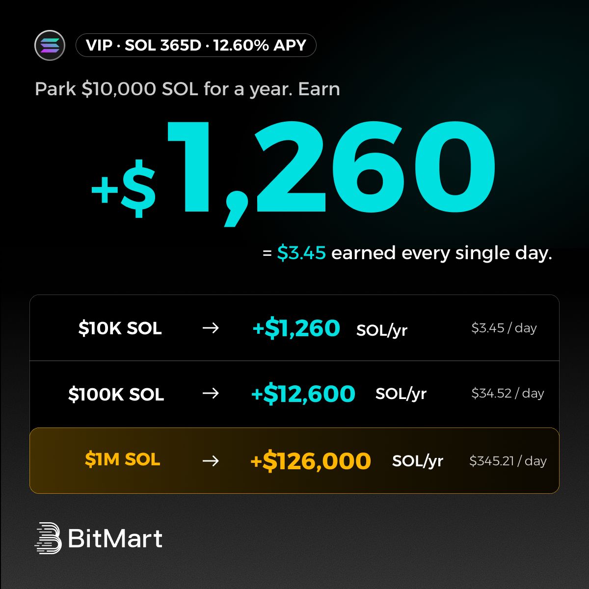 BitMartEarn's tweet photo. $SOL holders — 12.60% APY VIP 365D.

More than 4x USDT yield. Crypto's highest paying VIP rate.

💰 $10K SOL → +$1,260/yr
💰 $100K SOL → +$12,600/yr

→ https://t.co/ilEd8hYNNo

🚀 SOL stacking strategy? https://t.co/9oX4mEcWgR
