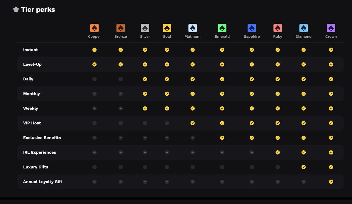 MediumRareCKD's tweet photo. Our new @Cookedcom VIP Rewards/System is now live 🙏 After hearing the user interest in having a system aside from a heavy instant rakeback focussed one (a more traditional rewards journey), the team built this new one taking on bits of what everyone was asking for. 

Users that were already on the 50% rakeback can choose to stay on that or swap over into the new offering. Link ⬇️