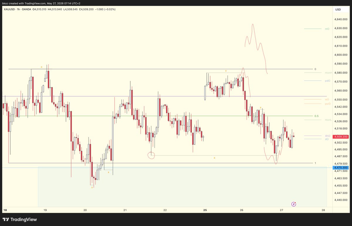 BkozCrypto's tweet photo. $XAU Pozisyon Planlama ve Aksiyon

Range icerisinde bir fiyatlama var. 

Range High tarafinda ic likidite (IRL) alinmasiyla yapi degistiren fiyat, EQ altinda olusan, yukselis oncesi likiditesi temizlenmeyen bir Swing Lowa devam etti.

Gun ici bu lowun alinmasiyla, yapi degisimini takip ederek reversal giris bakacagimi planladim. 

Swing Low, London kapanisi sonrasi alindi, mLTF yapi bullish donmesi sonrasi fiyata katildim, dusus oncesi olusan ara Swing High seviyesini hedef aldim, likidite odakli.

Birkac hesaptan birlikte aksiyon aliyorum, bazi brokerlarda acilisla spread farki ve gap yuksek oldu. Bazilarinda daha duzenli oldu. Bu sepebten oturu bazi brokerlarda bekledigimden yukarida bir TP oldu. Genelde overnight birakmamaya calisiyorum ancak gece kapanis olmadan yapi bozmadigi icin acik birakmayi tercih ettim.

Bu paylasim tarzi faydali olursa devam ettirmeyi dusunuyorum.