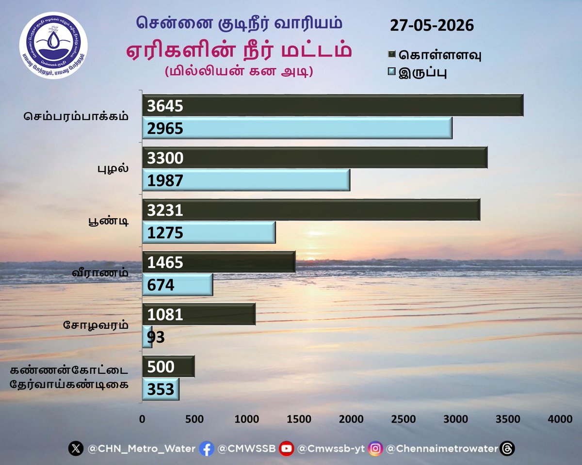 CHN_Metro_Water's tweet photo. π Exciting news!
π’ Stay updated daily on the latest data for lakes water levels π
π real-time information π§
#StayInTheKnow #CMWSSB |#ChennaiMetroWater | @CMOTamilnadu | @TNDIPRNEWS | @tnmaws https://t.co/MLCBKwr1SM