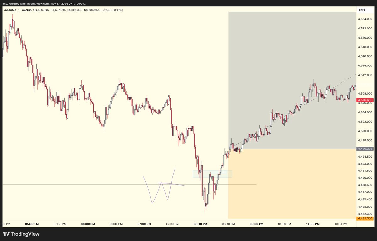 BkozCrypto's tweet photo. $XAU Pozisyon Planlama ve Aksiyon

Range icerisinde bir fiyatlama var. 

Range High tarafinda ic likidite (IRL) alinmasiyla yapi degistiren fiyat, EQ altinda olusan, yukselis oncesi likiditesi temizlenmeyen bir Swing Lowa devam etti.

Gun ici bu lowun alinmasiyla, yapi degisimini takip ederek reversal giris bakacagimi planladim. 

Swing Low, London kapanisi sonrasi alindi, mLTF yapi bullish donmesi sonrasi fiyata katildim, dusus oncesi olusan ara Swing High seviyesini hedef aldim, likidite odakli.

Birkac hesaptan birlikte aksiyon aliyorum, bazi brokerlarda acilisla spread farki ve gap yuksek oldu. Bazilarinda daha duzenli oldu. Bu sepebten oturu bazi brokerlarda bekledigimden yukarida bir TP oldu. Genelde overnight birakmamaya calisiyorum ancak gece kapanis olmadan yapi bozmadigi icin acik birakmayi tercih ettim.

Bu paylasim tarzi faydali olursa devam ettirmeyi dusunuyorum.