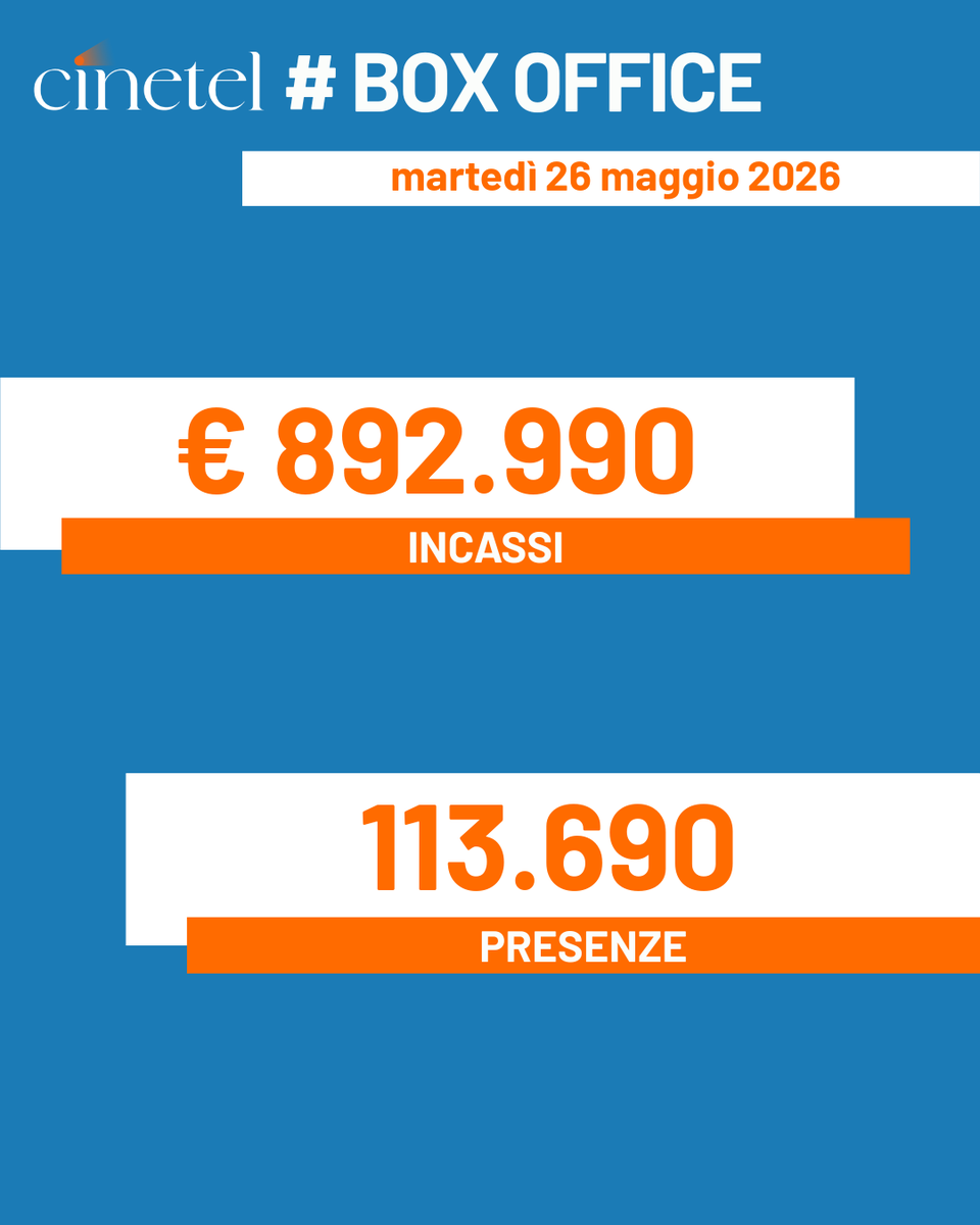 CinetelWeb's tweet photo. Top10 26/5/26 #BoxOfficeItalia #Cinetel
1 KING MARRACASH €316083
2 OBSESSION 109132
3 THE MANDALORIAN AND GROGU 100747
4 MICHAEL 93239
5 IL DIAVOLO VESTE PRADA 2 71179
6 AMARGA NAVIDAD 36598
7 BOWIE 27041
8 PASSENGER 21090
9 LUCIO FONTANA... 12236
10 LE CITTA' DI PIANURA 9658 https://t.co/Adi5FpvU7X