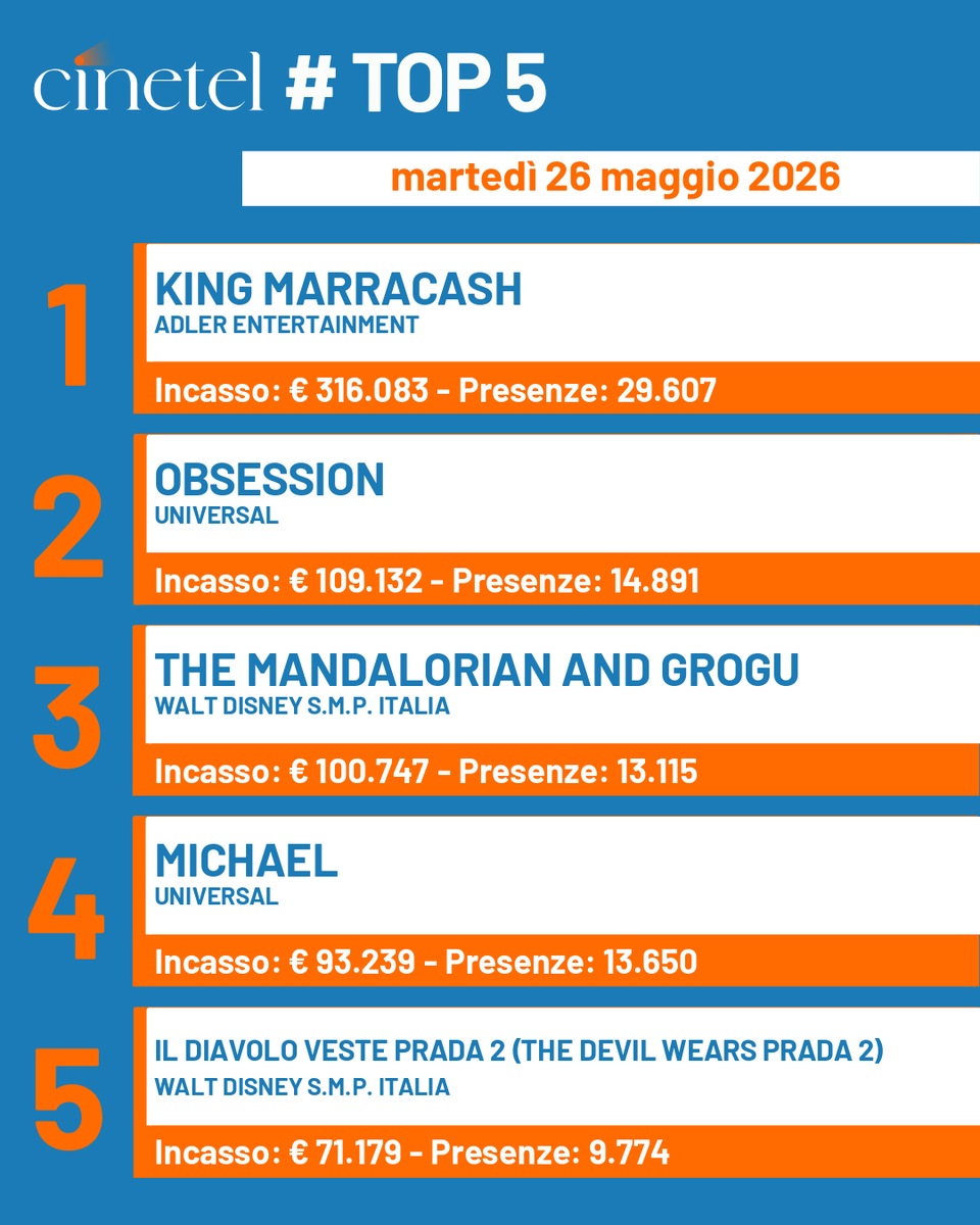 CinetelWeb's tweet photo. Top10 26/5/26 #BoxOfficeItalia #Cinetel
1 KING MARRACASH €316083
2 OBSESSION 109132
3 THE MANDALORIAN AND GROGU 100747
4 MICHAEL 93239
5 IL DIAVOLO VESTE PRADA 2 71179
6 AMARGA NAVIDAD 36598
7 BOWIE 27041
8 PASSENGER 21090
9 LUCIO FONTANA... 12236
10 LE CITTA' DI PIANURA 9658 https://t.co/Adi5FpvU7X