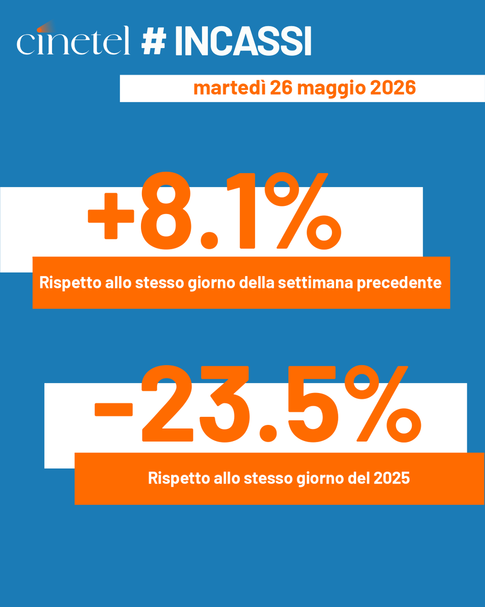 CinetelWeb's tweet photo. Top10 26/5/26 #BoxOfficeItalia #Cinetel
1 KING MARRACASH €316083
2 OBSESSION 109132
3 THE MANDALORIAN AND GROGU 100747
4 MICHAEL 93239
5 IL DIAVOLO VESTE PRADA 2 71179
6 AMARGA NAVIDAD 36598
7 BOWIE 27041
8 PASSENGER 21090
9 LUCIO FONTANA... 12236
10 LE CITTA' DI PIANURA 9658 https://t.co/Adi5FpvU7X