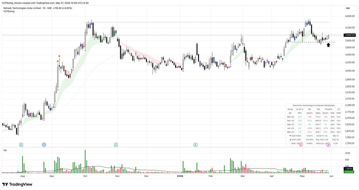 VCPSwing's tweet photo. #NETWEB 

Pullback buy is coming to action now 🤞

Enough time correction has played out and we’ve seen a few clean cuts straight to the obvious levels. That’s exactly what throws out the weak hands https://t.co/3lrgO7nxuy