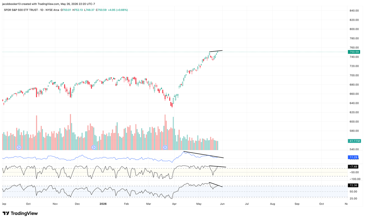 BookerFinancial's tweet photo. $SPY I did take a stab at a spy short today, something small but there is a lot of divergence happening and it seems a little euphoric right now. Let's see how it plays out! Stop is Prior ATH, target $725 https://t.co/Uu0KFHBlTa