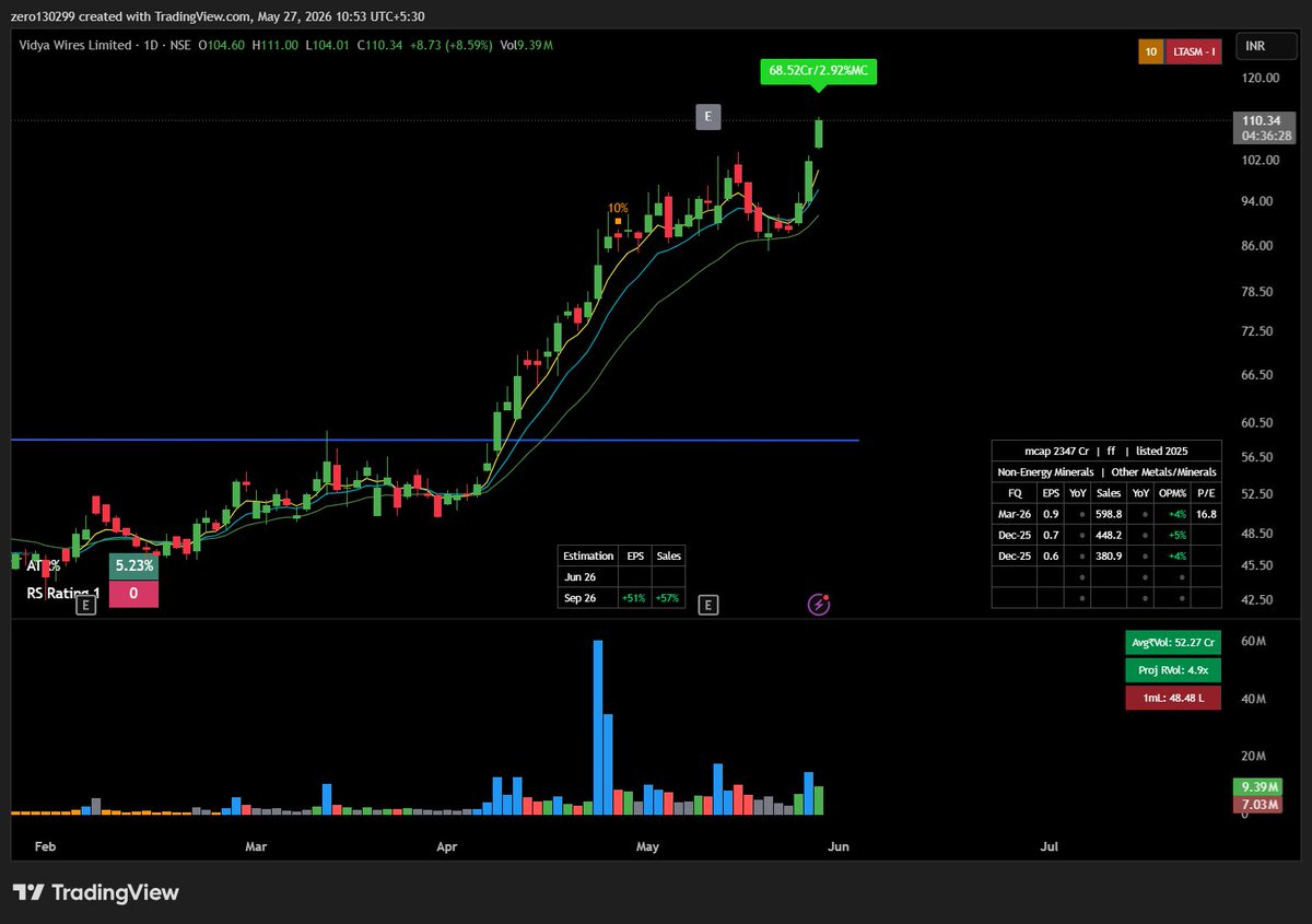 Price Earnings and Volumes tweet media