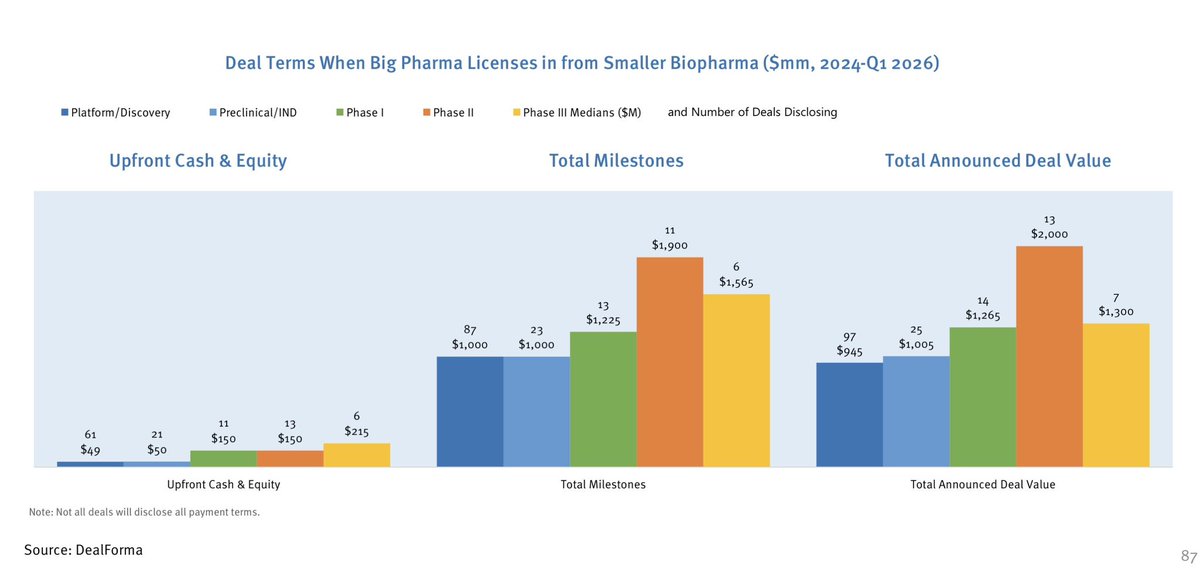 tom_the_bomb__'s tweet photo. 🧬💰 Licensing deals continue trending upwards across biotech as assets move through clinical development.

Companies like #AVCT @avacta sit across multiple attractive licensing categories: 

👉 Platform/discovery (undisclosed)
👉 Preclinical (AVA6207 & AVA7100)
👉 Phase 1 (AVA6103)
👉 Phase 2 soon (AVA6000)

2026 YTD Median Upfront Payments:

Platform/discovery: $75M
Preclinical/IND: $80M
Phase 1: $180M
Phase 2: $180M (2025)
Phase 3: $0M

Latest Total Deal Terms (image 2):

Platform/discovery: $945M
Preclinical/IND: $1,005M
Phase 1: $1,265M
Phase 2: $2,000M
Phase 3: $1,300M

#Biotech #Pharma #Biopharma #Mergers #Acquisitions #Licensing