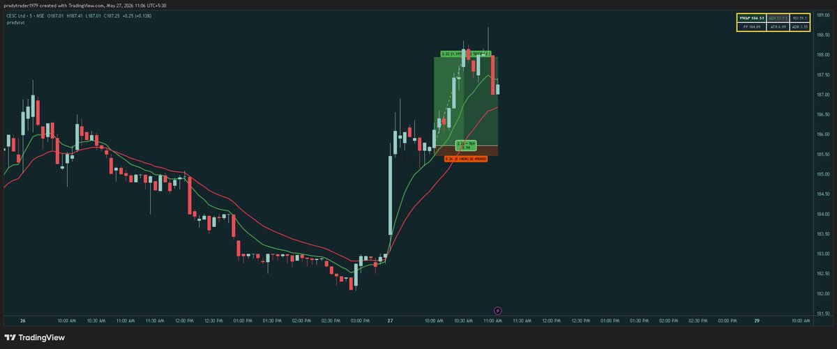 pradytrader1's tweet photo. 7R trade in #CESC . same pattern as https://t.co/5dRfXY3593
One pattern. copy paste.
#LogTradefn https://t.co/eskkLuNXuB