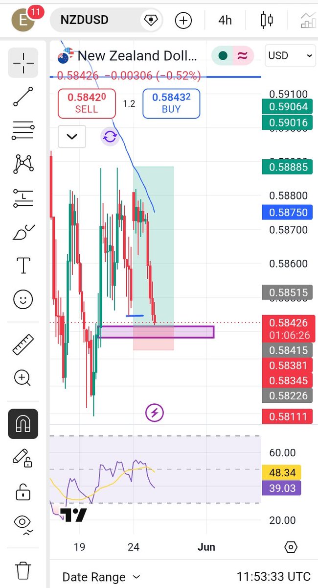 HChukwuebu16783's tweet photo. Hit with the classic "Sniper Stop Loss" special today. 🎯
Market wicked me out before rallying straight to my Take Profit. You can't even be mad at this point, just gotta laugh. Direction was 100% right
On to the next one. 📊📉 #TradingLife #Forex #Crypto #FXj https://t.co/PQqbr6FKrI