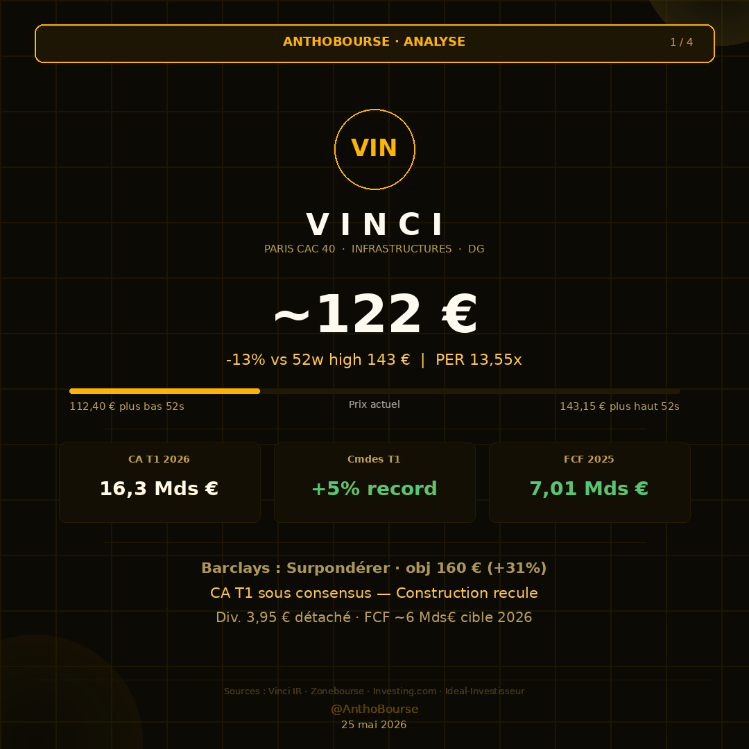 AnthoBourse's tweet photo. 📊 VINCI — Analyse

~122 € | -13% vs 52w high

✅ Cmdes record 17,4 Mds€ · FCF ~6 Mds€
✅ Barclays : Surpondérer · obj 160 € (+31%)
⚠️ Construction -4,7% · RSI < 50

Obj CT : 130 € | Obj MT : 150 €

⚠️ Pas un conseil en investissement.

#Vinci #CAC40 #Bourse #AnthoBourse https://t.co/kR2hLiPTjV